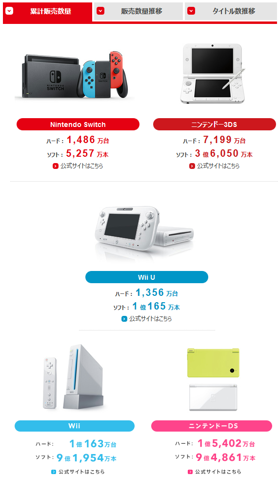 Nintendo Switchの販売台数がwii Uを超える 17年12月末時点でswitchは1 486万台 Wii Uは1 356万台 Nintendo Switch 情報ブログ